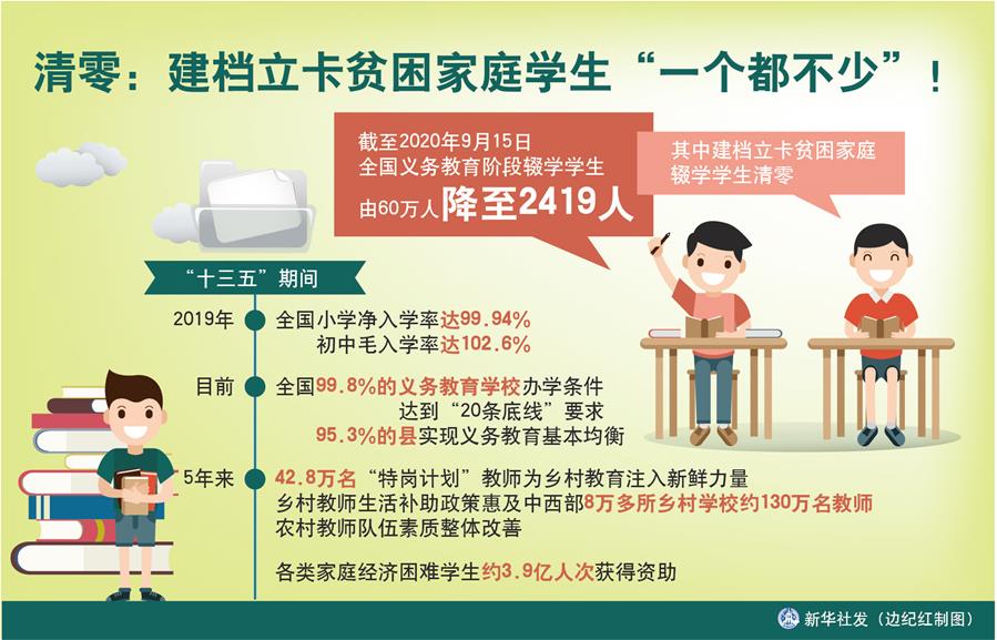 （圖表）［數(shù)說“十三五”］清零：建檔立卡貧困家庭學(xué)生“一個(gè)都不少”！